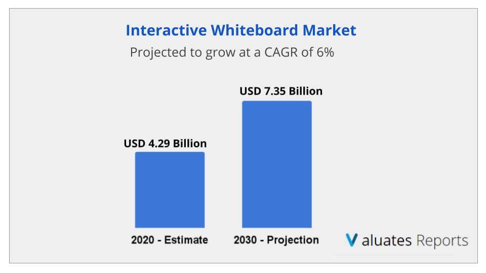 Interactive whiteboard market size